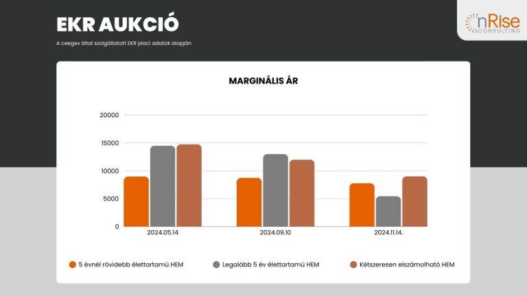 A november 14-i EKR aukció piaci adatai és tanulságai